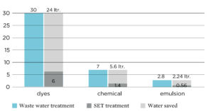 Water Consumption