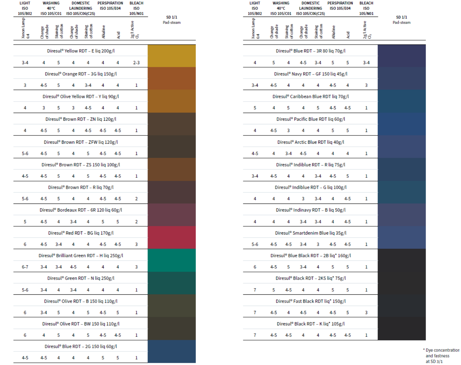 Dyeing - Archroma